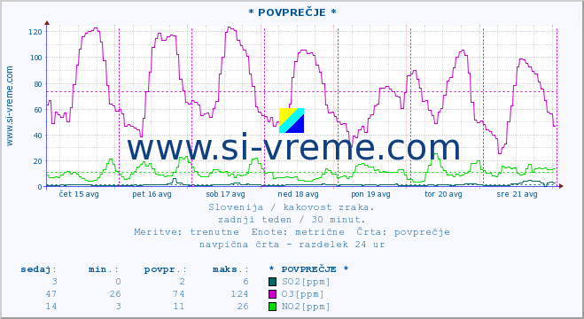 POVPREČJE :: * POVPREČJE * :: SO2 | CO | O3 | NO2 :: zadnji teden / 30 minut.