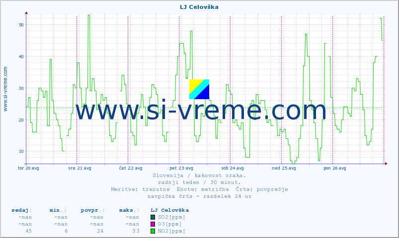POVPREČJE :: LJ Celovška :: SO2 | CO | O3 | NO2 :: zadnji teden / 30 minut.
