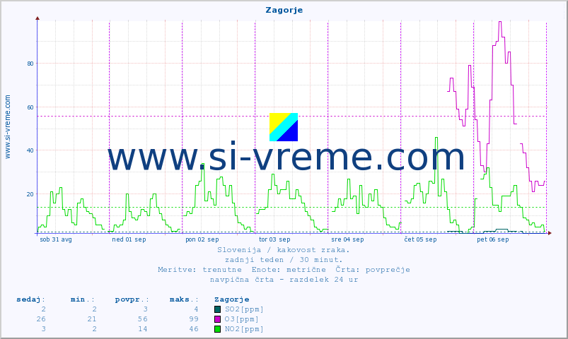 POVPREČJE :: Zagorje :: SO2 | CO | O3 | NO2 :: zadnji teden / 30 minut.