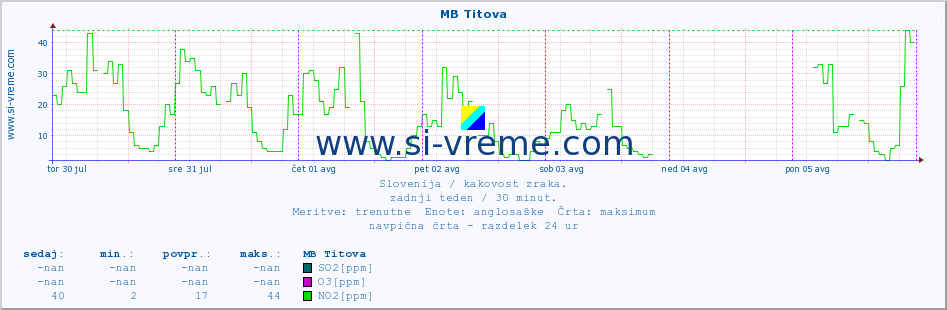 POVPREČJE :: MB Titova :: SO2 | CO | O3 | NO2 :: zadnji teden / 30 minut.