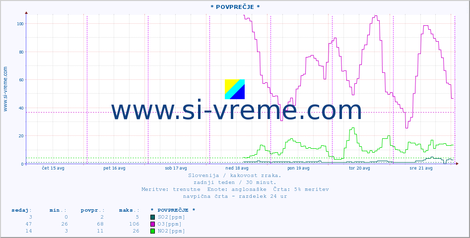 POVPREČJE :: * POVPREČJE * :: SO2 | CO | O3 | NO2 :: zadnji teden / 30 minut.