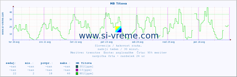 POVPREČJE :: MB Titova :: SO2 | CO | O3 | NO2 :: zadnji teden / 30 minut.