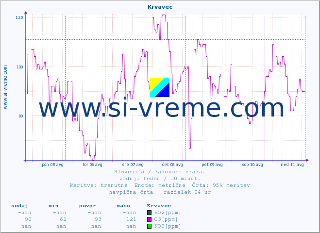 POVPREČJE :: Krvavec :: SO2 | CO | O3 | NO2 :: zadnji teden / 30 minut.