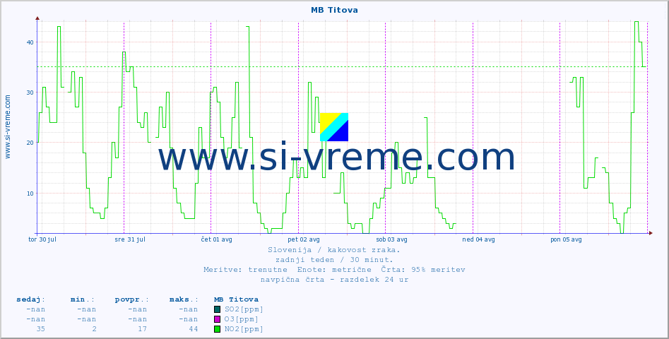 POVPREČJE :: MB Titova :: SO2 | CO | O3 | NO2 :: zadnji teden / 30 minut.
