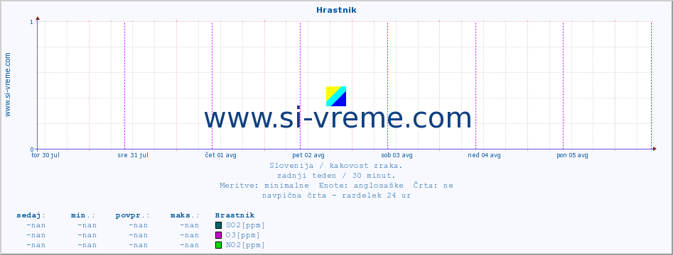 POVPREČJE :: Hrastnik :: SO2 | CO | O3 | NO2 :: zadnji teden / 30 minut.