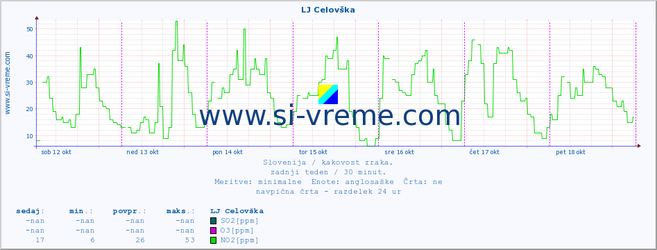 POVPREČJE :: LJ Celovška :: SO2 | CO | O3 | NO2 :: zadnji teden / 30 minut.