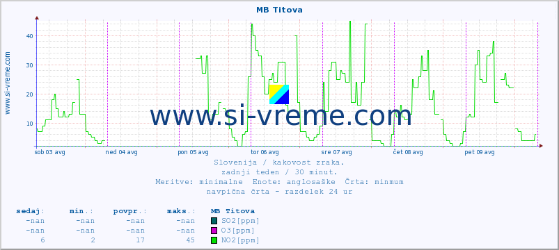 POVPREČJE :: MB Titova :: SO2 | CO | O3 | NO2 :: zadnji teden / 30 minut.