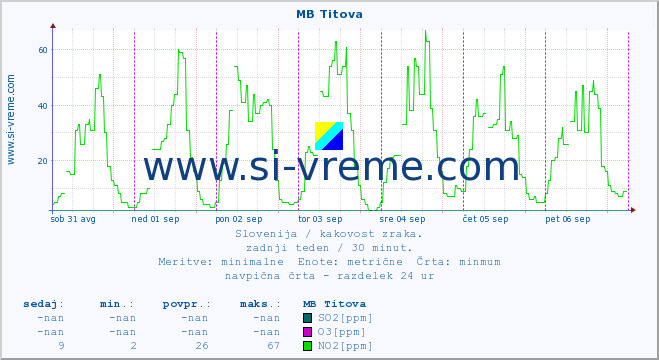 POVPREČJE :: MB Titova :: SO2 | CO | O3 | NO2 :: zadnji teden / 30 minut.