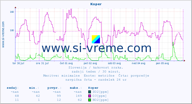 POVPREČJE :: Koper :: SO2 | CO | O3 | NO2 :: zadnji teden / 30 minut.