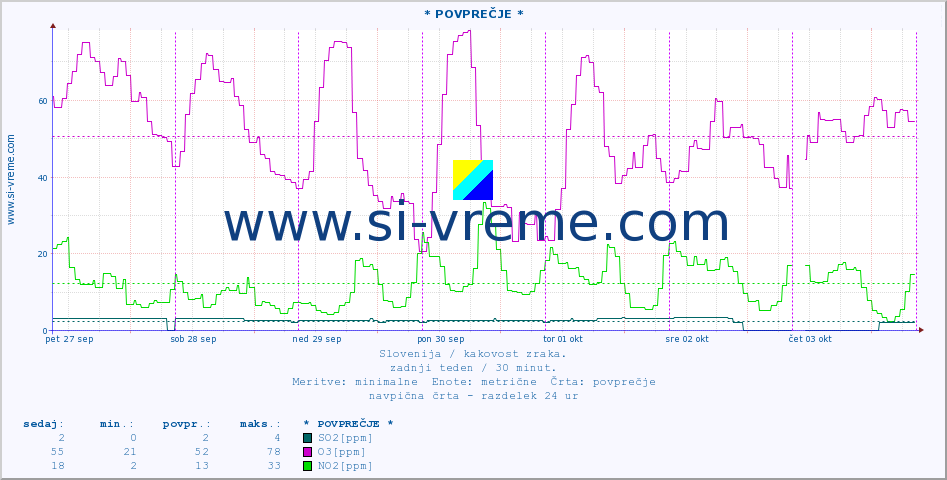 POVPREČJE :: * POVPREČJE * :: SO2 | CO | O3 | NO2 :: zadnji teden / 30 minut.