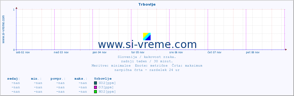 POVPREČJE :: Trbovlje :: SO2 | CO | O3 | NO2 :: zadnji teden / 30 minut.