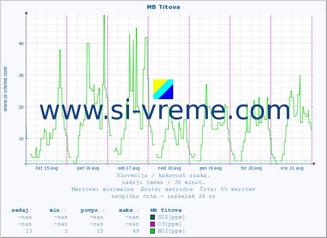 POVPREČJE :: MB Titova :: SO2 | CO | O3 | NO2 :: zadnji teden / 30 minut.