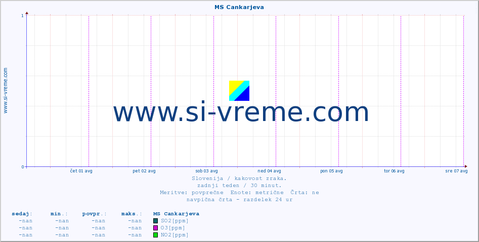 POVPREČJE :: MS Cankarjeva :: SO2 | CO | O3 | NO2 :: zadnji teden / 30 minut.