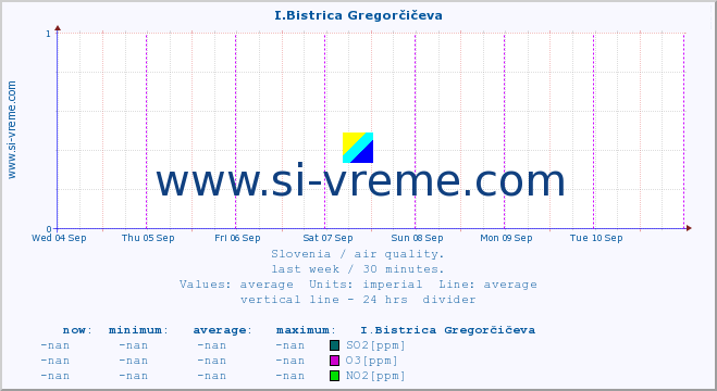  :: I.Bistrica Gregorčičeva :: SO2 | CO | O3 | NO2 :: last week / 30 minutes.