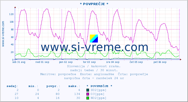 POVPREČJE :: * POVPREČJE * :: SO2 | CO | O3 | NO2 :: zadnji teden / 30 minut.