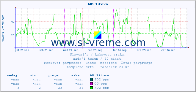 POVPREČJE :: MB Titova :: SO2 | CO | O3 | NO2 :: zadnji teden / 30 minut.