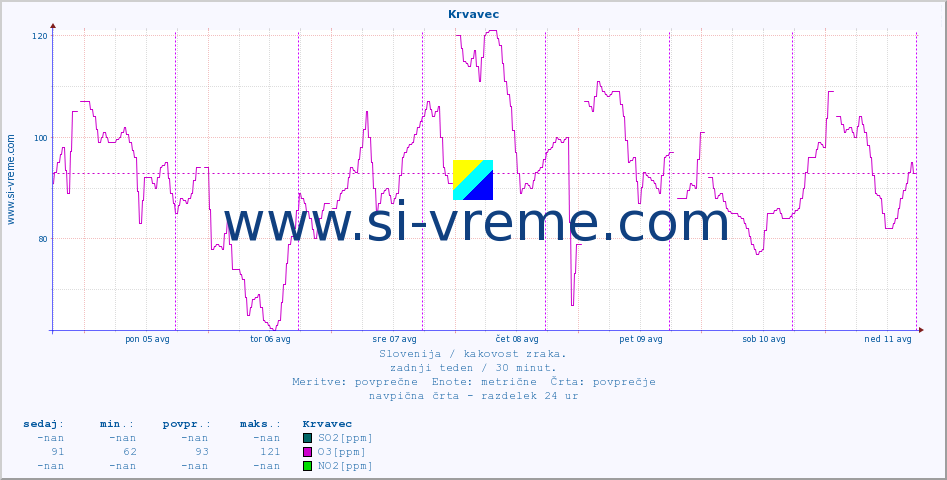 POVPREČJE :: Krvavec :: SO2 | CO | O3 | NO2 :: zadnji teden / 30 minut.
