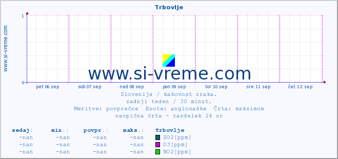 POVPREČJE :: Trbovlje :: SO2 | CO | O3 | NO2 :: zadnji teden / 30 minut.