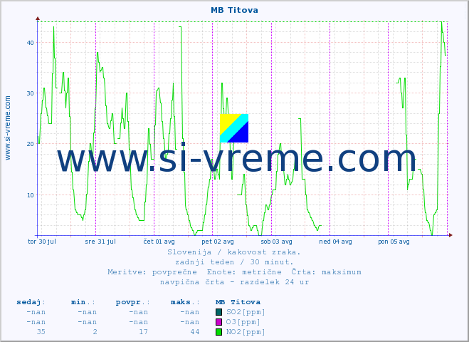 POVPREČJE :: MB Titova :: SO2 | CO | O3 | NO2 :: zadnji teden / 30 minut.