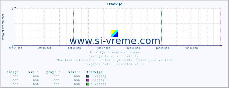 POVPREČJE :: Trbovlje :: SO2 | CO | O3 | NO2 :: zadnji teden / 30 minut.