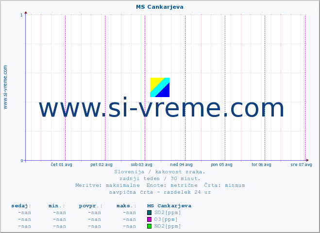 POVPREČJE :: MS Cankarjeva :: SO2 | CO | O3 | NO2 :: zadnji teden / 30 minut.