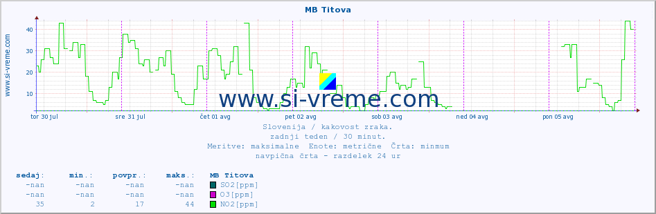 POVPREČJE :: MB Titova :: SO2 | CO | O3 | NO2 :: zadnji teden / 30 minut.