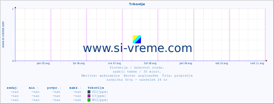 POVPREČJE :: Trbovlje :: SO2 | CO | O3 | NO2 :: zadnji teden / 30 minut.