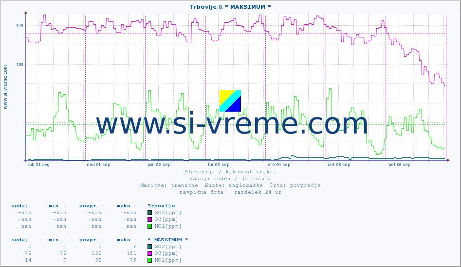 POVPREČJE :: Trbovlje & * MAKSIMUM * :: SO2 | CO | O3 | NO2 :: zadnji teden / 30 minut.