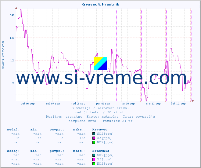 POVPREČJE :: Krvavec & Hrastnik :: SO2 | CO | O3 | NO2 :: zadnji teden / 30 minut.