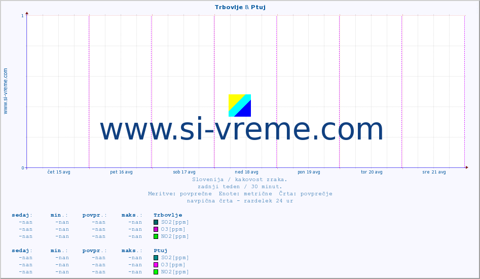 POVPREČJE :: Trbovlje & Ptuj :: SO2 | CO | O3 | NO2 :: zadnji teden / 30 minut.