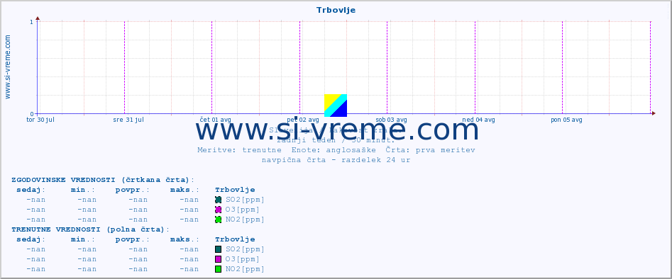 POVPREČJE :: Trbovlje :: SO2 | CO | O3 | NO2 :: zadnji teden / 30 minut.