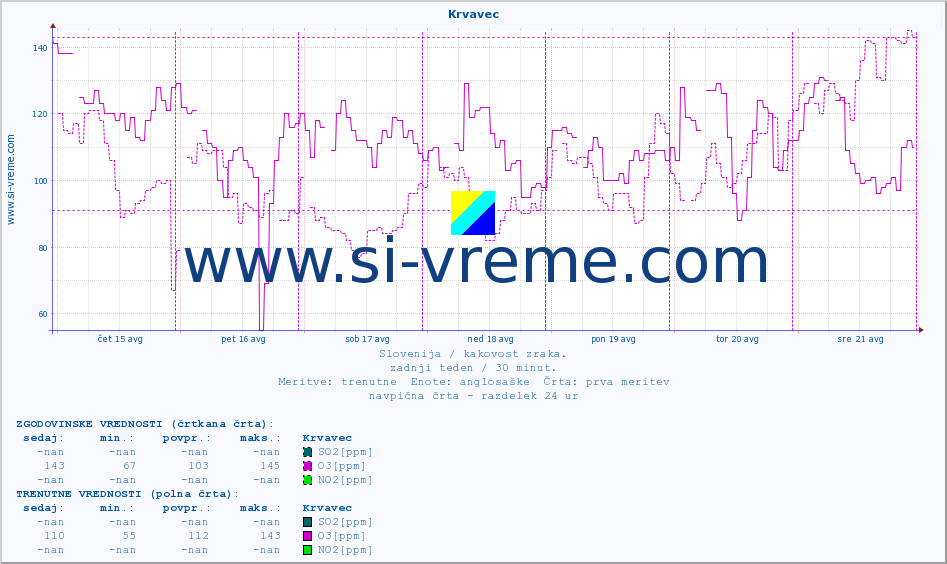 POVPREČJE :: Krvavec :: SO2 | CO | O3 | NO2 :: zadnji teden / 30 minut.