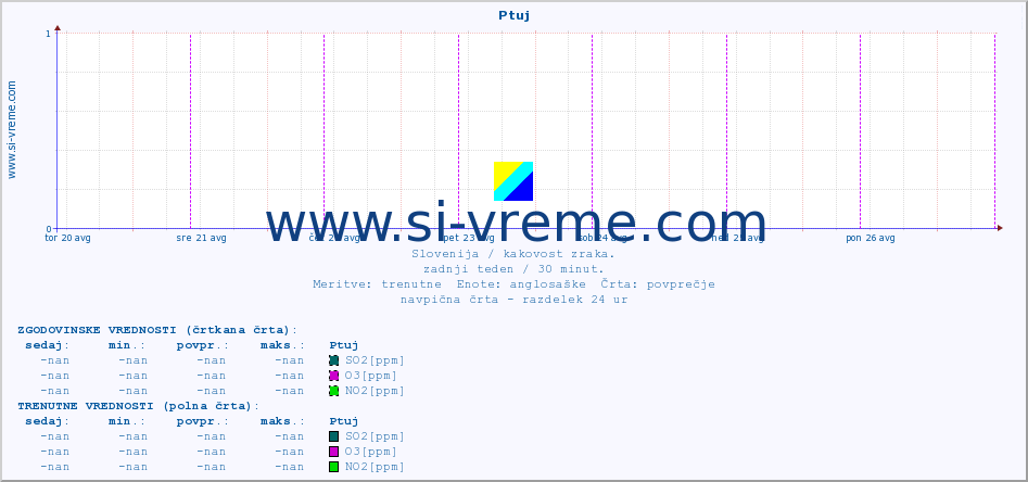POVPREČJE :: Ptuj :: SO2 | CO | O3 | NO2 :: zadnji teden / 30 minut.
