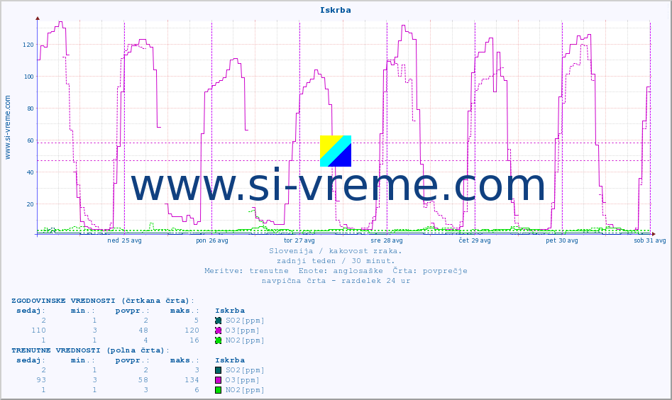 POVPREČJE :: Iskrba :: SO2 | CO | O3 | NO2 :: zadnji teden / 30 minut.