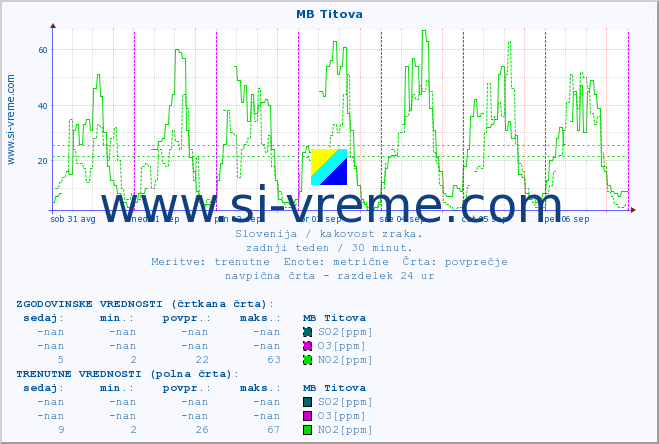 POVPREČJE :: MB Titova :: SO2 | CO | O3 | NO2 :: zadnji teden / 30 minut.