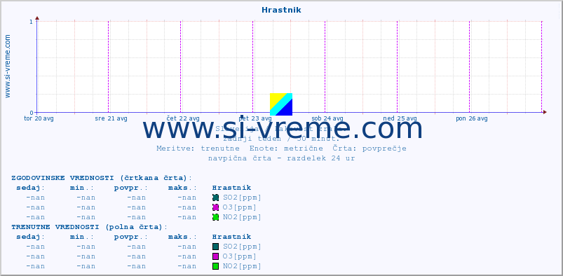 POVPREČJE :: Hrastnik :: SO2 | CO | O3 | NO2 :: zadnji teden / 30 minut.
