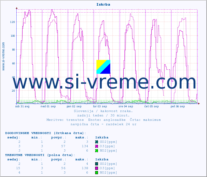 POVPREČJE :: Iskrba :: SO2 | CO | O3 | NO2 :: zadnji teden / 30 minut.
