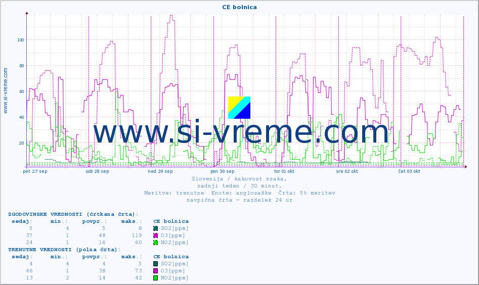 POVPREČJE :: CE bolnica :: SO2 | CO | O3 | NO2 :: zadnji teden / 30 minut.