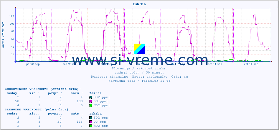 POVPREČJE :: Iskrba :: SO2 | CO | O3 | NO2 :: zadnji teden / 30 minut.