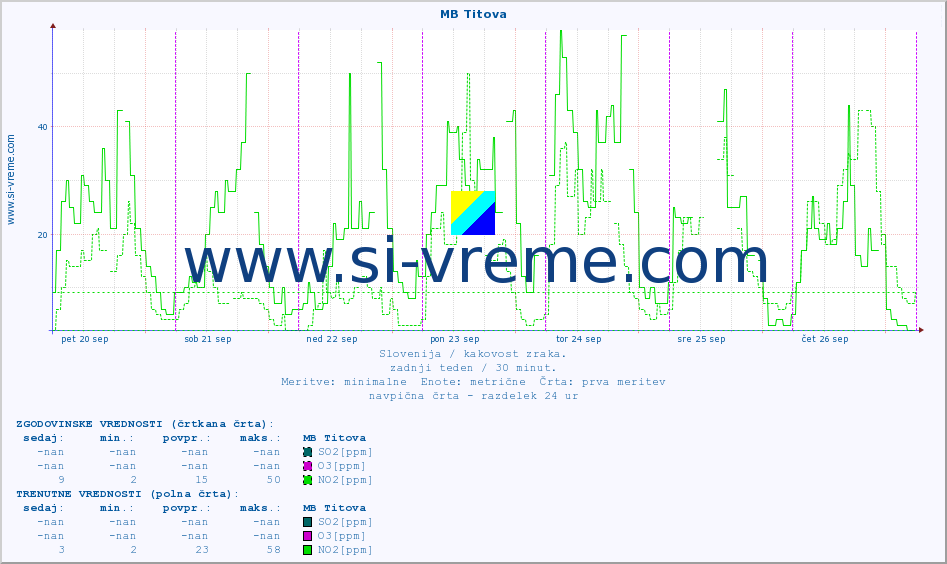POVPREČJE :: MB Titova :: SO2 | CO | O3 | NO2 :: zadnji teden / 30 minut.