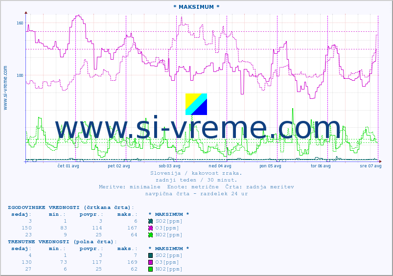 POVPREČJE :: * MAKSIMUM * :: SO2 | CO | O3 | NO2 :: zadnji teden / 30 minut.