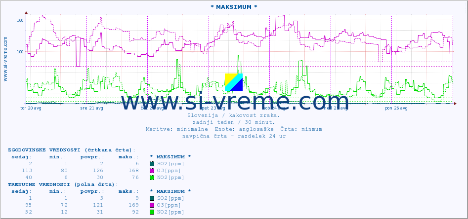 POVPREČJE :: * MAKSIMUM * :: SO2 | CO | O3 | NO2 :: zadnji teden / 30 minut.