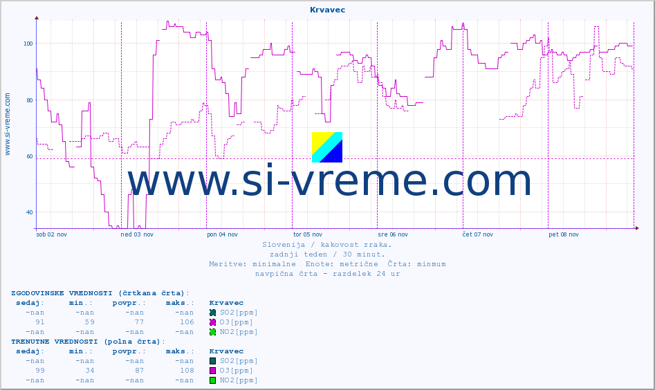 POVPREČJE :: Krvavec :: SO2 | CO | O3 | NO2 :: zadnji teden / 30 minut.