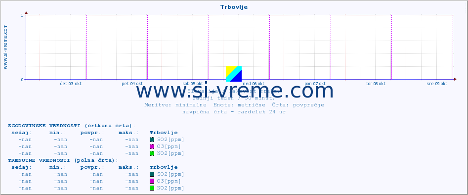 POVPREČJE :: Trbovlje :: SO2 | CO | O3 | NO2 :: zadnji teden / 30 minut.