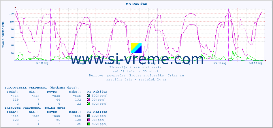 POVPREČJE :: MS Rakičan :: SO2 | CO | O3 | NO2 :: zadnji teden / 30 minut.