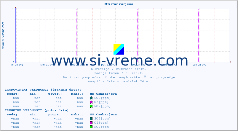 POVPREČJE :: MS Cankarjeva :: SO2 | CO | O3 | NO2 :: zadnji teden / 30 minut.