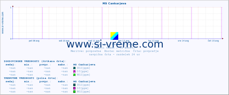 POVPREČJE :: MS Cankarjeva :: SO2 | CO | O3 | NO2 :: zadnji teden / 30 minut.