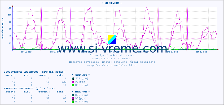 POVPREČJE :: * MINIMUM * :: SO2 | CO | O3 | NO2 :: zadnji teden / 30 minut.