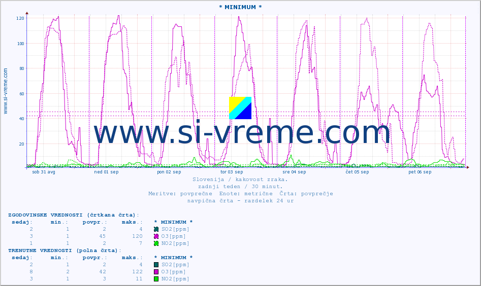 POVPREČJE :: * MINIMUM * :: SO2 | CO | O3 | NO2 :: zadnji teden / 30 minut.