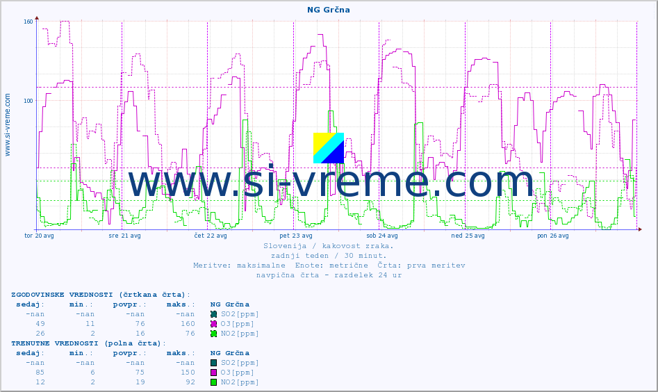 POVPREČJE :: NG Grčna :: SO2 | CO | O3 | NO2 :: zadnji teden / 30 minut.